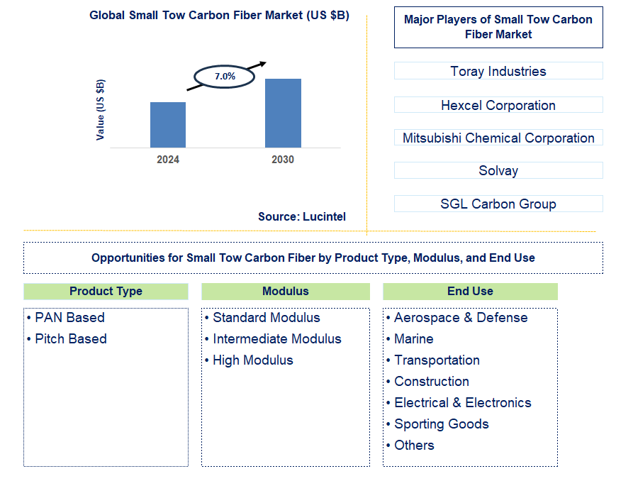 Small Tow Carbon Fiber Trends and Forecast